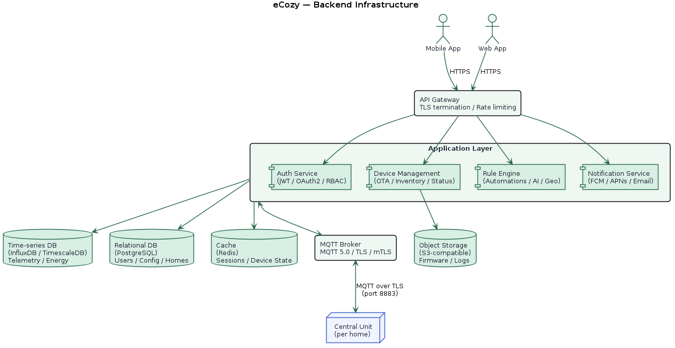 Backend Infrastructure