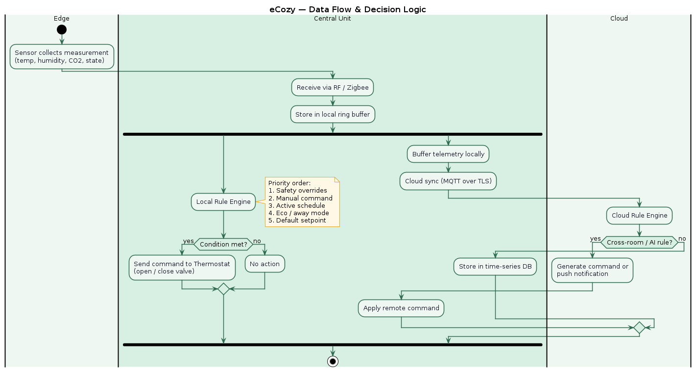 Data Flow & Decision Logic