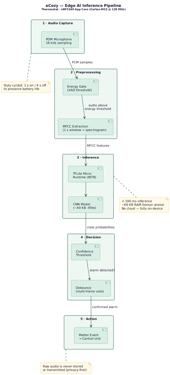 Edge AI Inference Pipeline