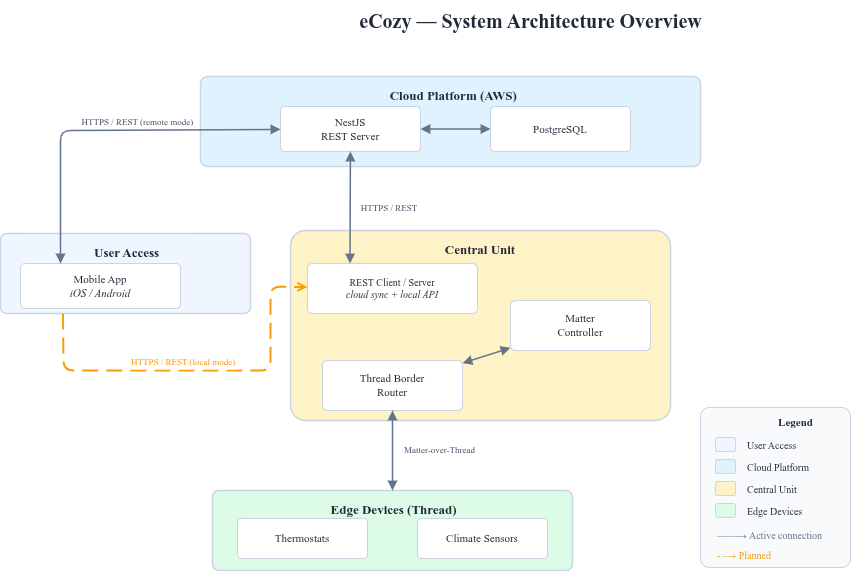 End-to-end System Overview