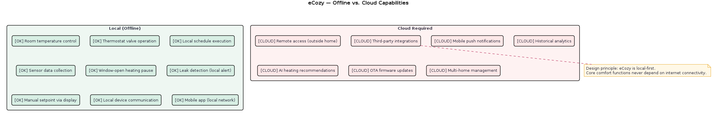 Offline vs. Cloud Capabilities